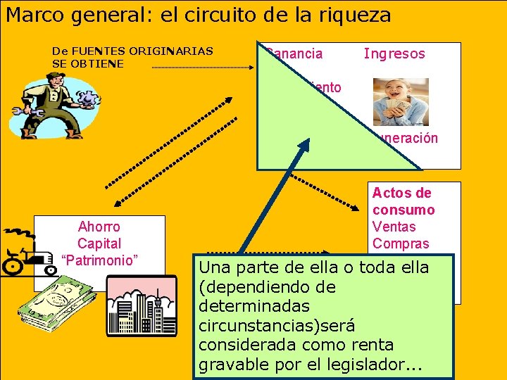 Marco general: el circuito de la riqueza De FUENTES ORIGINARIAS SE OBTIENE Ganancia Ingresos