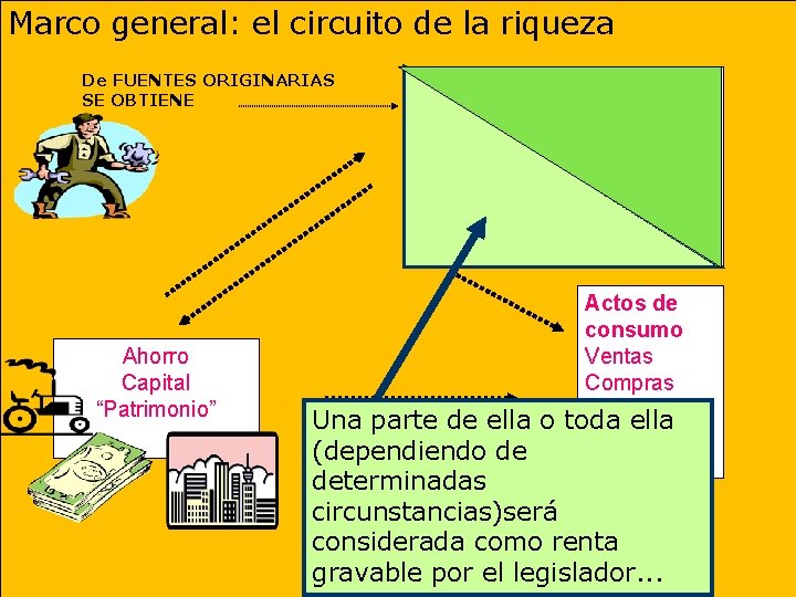 Marco general: el circuito de la riqueza De FUENTES ORIGINARIAS SE OBTIENE Ganancia Ingresos