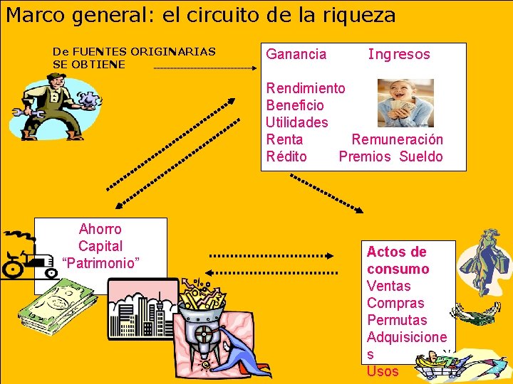 Marco general: el circuito de la riqueza De FUENTES ORIGINARIAS SE OBTIENE Ganancia Ingresos