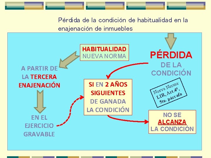 Pérdida de la condición de habitualidad en la enajenación de inmuebles HABITUALIDAD NUEVA NORMA