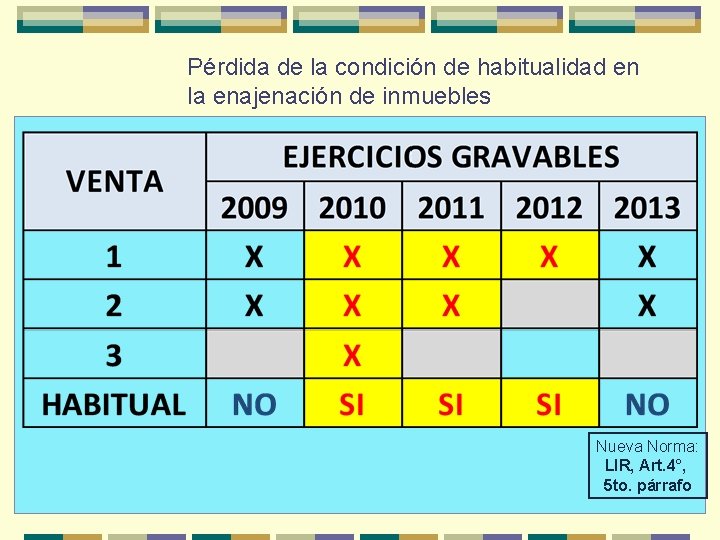 Pérdida de la condición de habitualidad en la enajenación de inmuebles Nueva Norma: LIR,