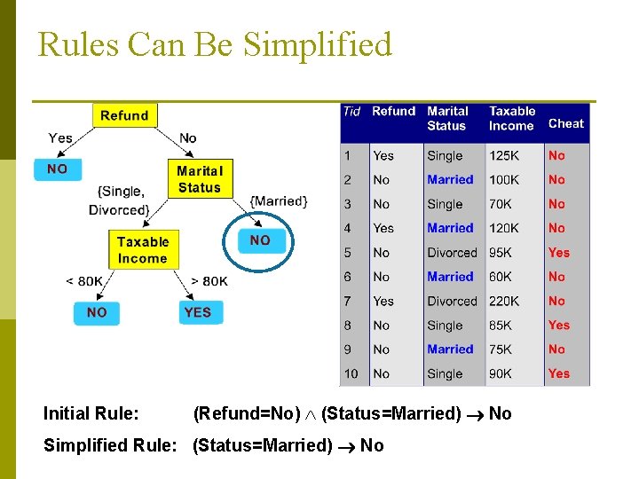 Rules Can Be Simplified Initial Rule: (Refund=No) (Status=Married) No Simplified Rule: (Status=Married) No 