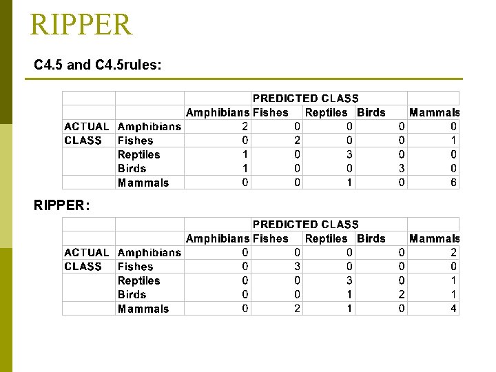 RIPPER C 4. 5 and C 4. 5 rules: RIPPER: 