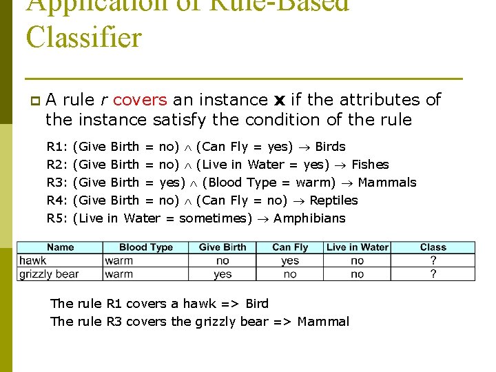 Application of Rule-Based Classifier p A rule r covers an instance x if the