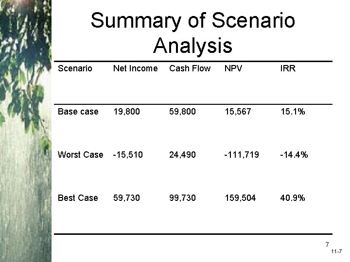 Summary of Scenario Analysis Scenario Net Income Cash Flow NPV IRR Base case 19,