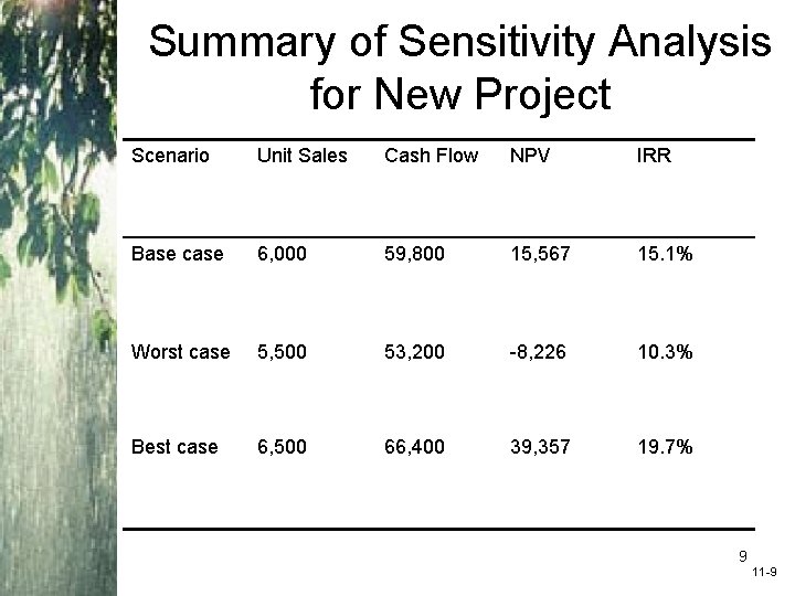 Summary of Sensitivity Analysis for New Project Scenario Unit Sales Cash Flow NPV IRR