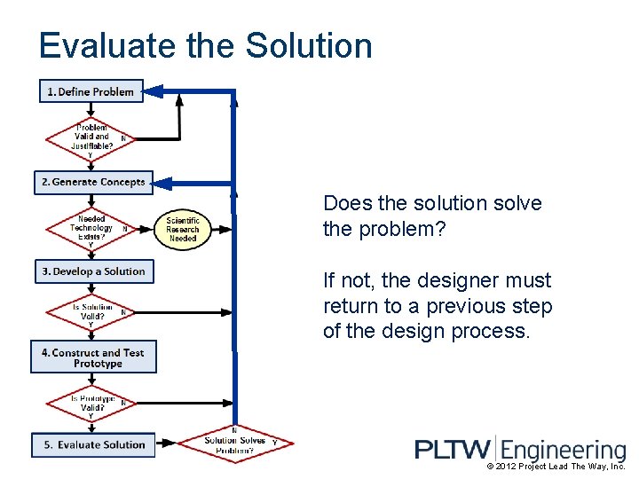 Evaluate the Solution Does the solution solve the problem? If not, the designer must