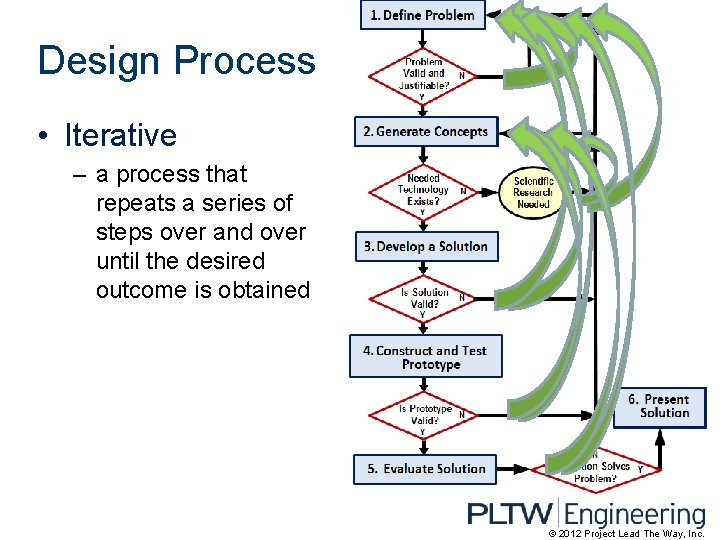 Design Process • Iterative – a process that repeats a series of steps over