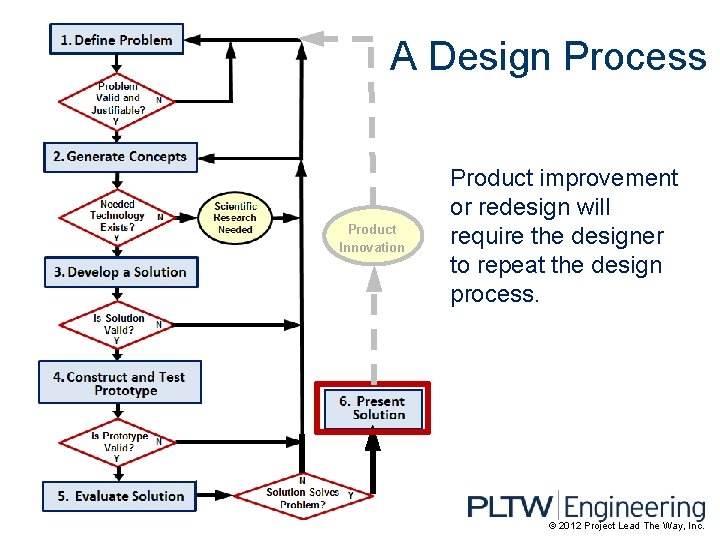 A Design Process Product Innovation Product improvement or redesign will require the designer to