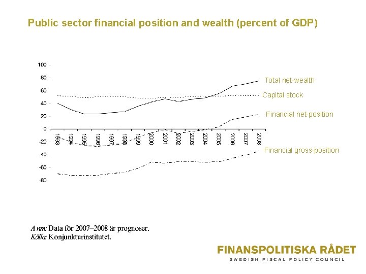 Public sector financial position and wealth (percent of GDP) Total net-wealth Capital stock Financial