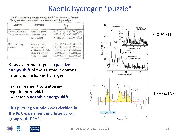 Kaonic hydrogen "puzzle" Kp. X @ KEK X-ray experiments gave a positive energy shift