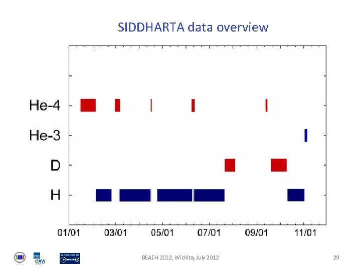 SIDDHARTA data overview BEACH 2012, Wichita, July 2012 29 