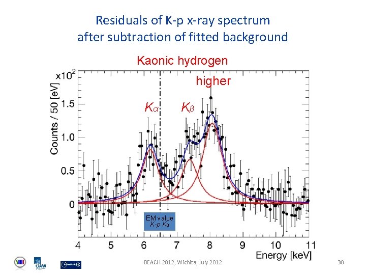 Residuals of K-p x-ray spectrum after subtraction of fitted background Kaonic hydrogen higher Kα