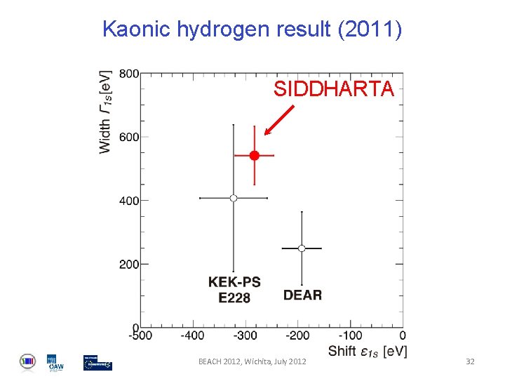 Kaonic hydrogen result (2011) SIDDHARTA BEACH 2012, Wichita, July 2012 32 