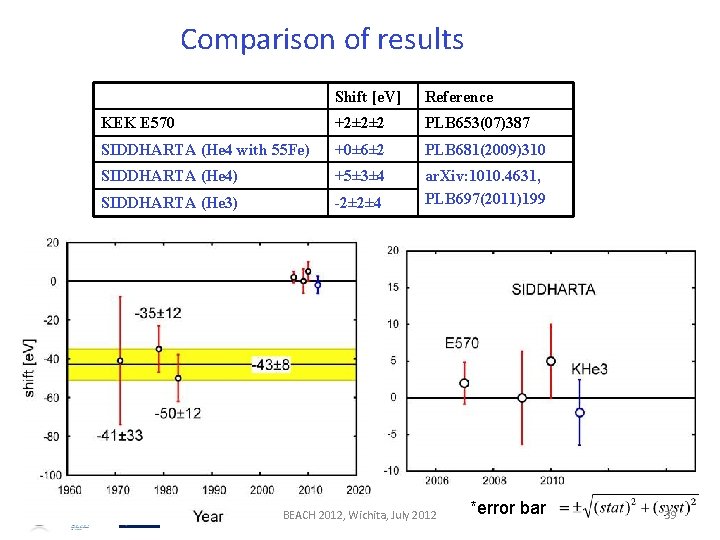 Comparison of results Shift [e. V] Reference KEK E 570 +2± 2± 2 PLB