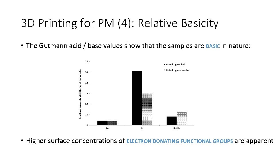3 D Printing for PM (4): Relative Basicity • The Gutmann acid / base