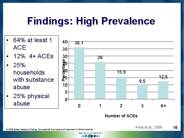 Findings: High Prevalence 40 36, 1 35 30 26 Percentage • 64% at least