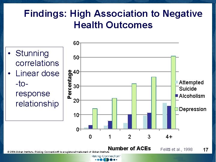 Findings: High Association to Negative Health Outcomes 60 50 Percentage • Stunning correlations •