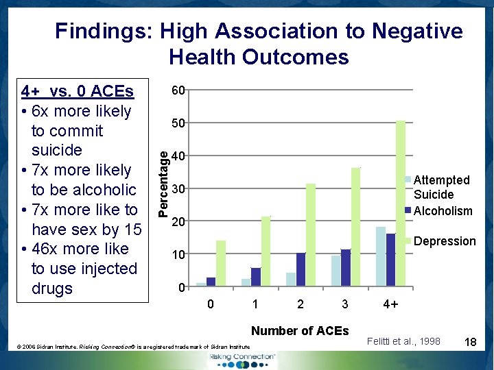 Findings: High Association to Negative Health Outcomes 60 50 Percentage 4+ vs. 0 ACEs