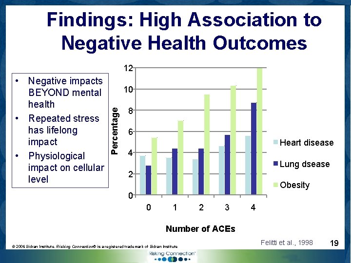 Findings: High Association to Negative Health Outcomes 12 10 Percentage • Negative impacts BEYOND