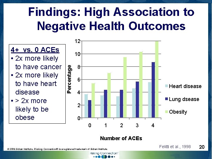 Findings: High Association to Negative Health Outcomes 12 10 Percentage 4+ vs. 0 ACEs