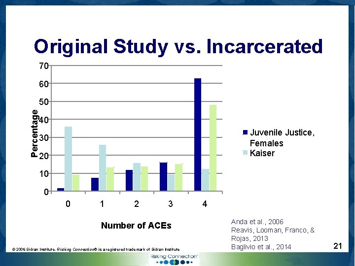Original Study vs. Incarcerated 70 60 Percentage 50 40 Juvenile Justice, Females Kaiser 30