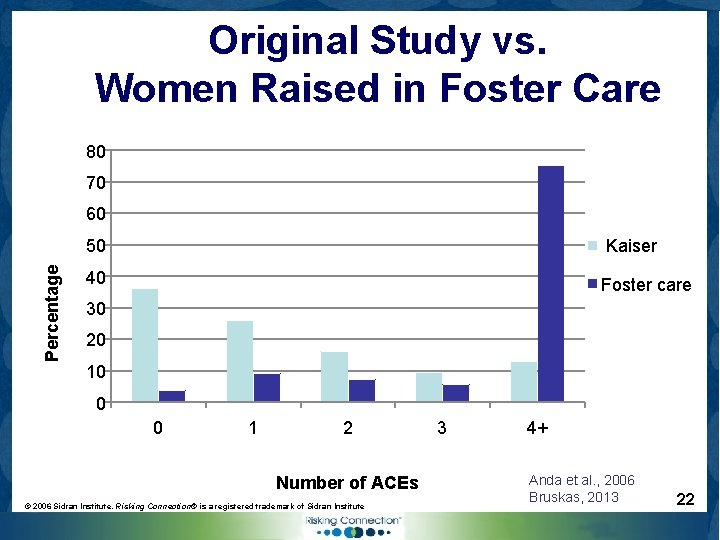 Original Study vs. Women Raised in Foster Care 80 70 Percentage 60 50 Kaiser