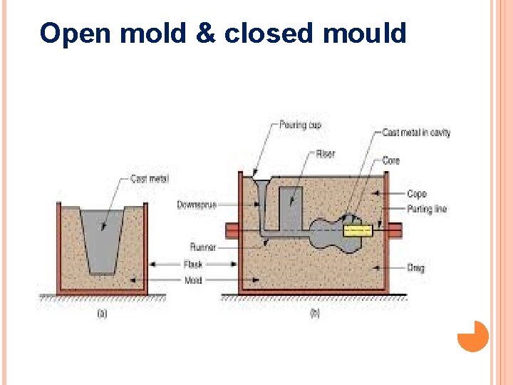 Open mold & closed mould 