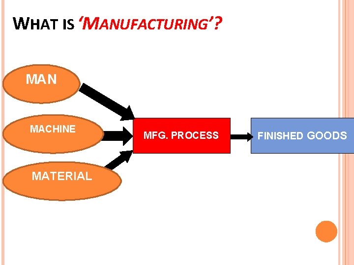 WHAT IS ‘MANUFACTURING’? MAN MACHINE MATERIAL MFG. PROCESS FINISHED GOODS 