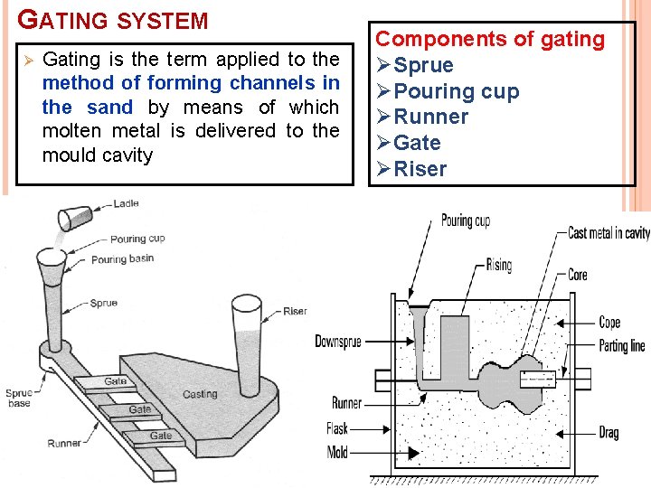 GATING SYSTEM Ø Gating is the term applied to the method of forming channels