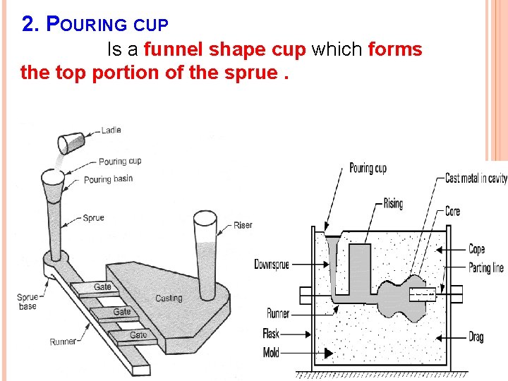 2. POURING CUP Is a funnel shape cup which forms the top portion of