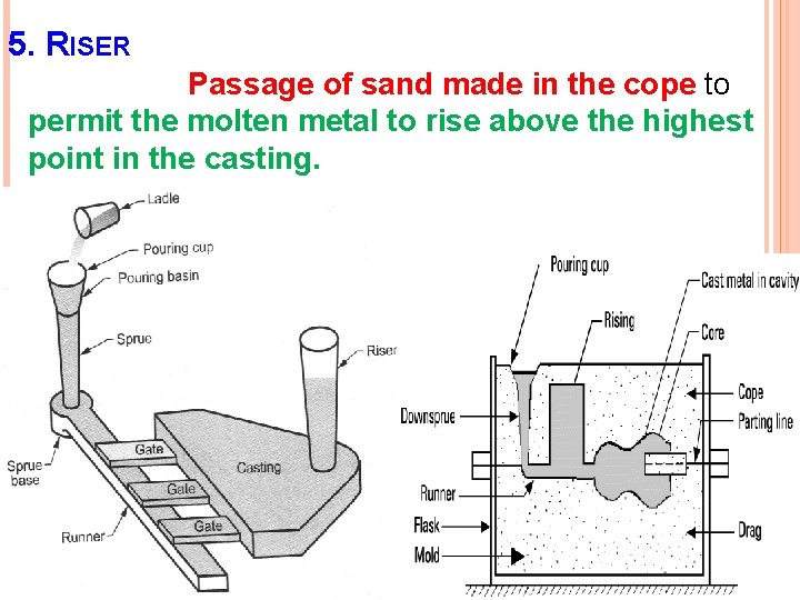 5. RISER Passage of sand made in the cope to permit the molten metal