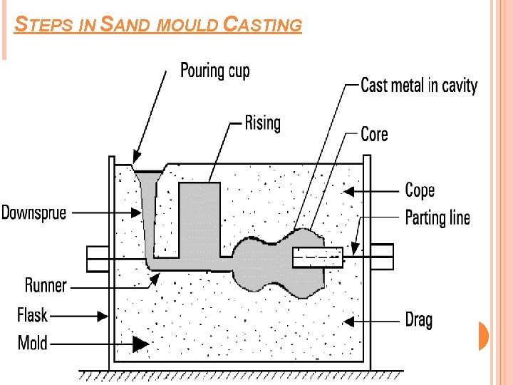 STEPS IN SAND MOULD CASTING 