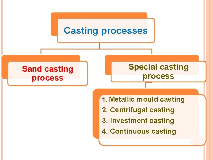 Casting processes Sand casting process Special casting process 1. Metallic mould casting 2. Centrifugal