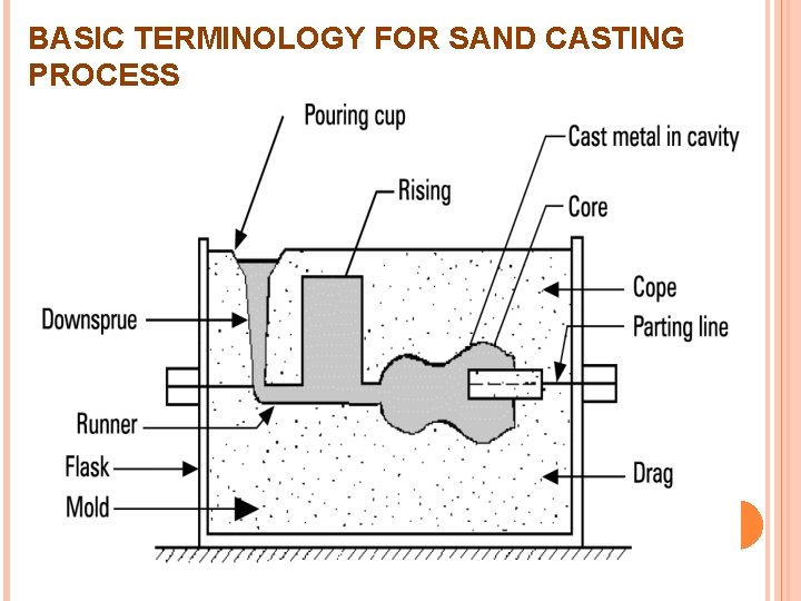 BASIC TERMINOLOGY FOR SAND CASTING PROCESS 