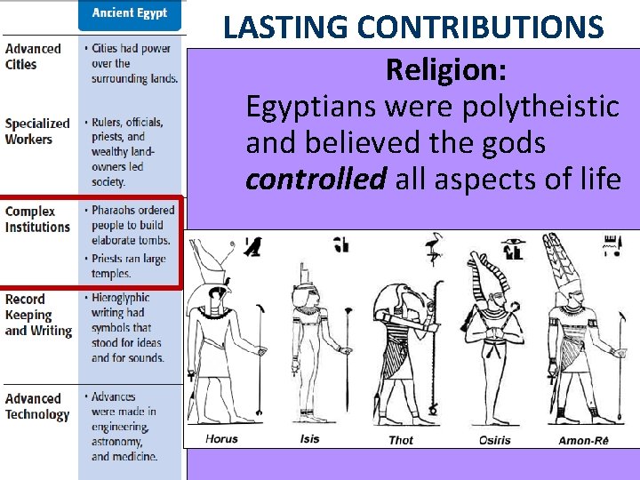 LASTING CONTRIBUTIONS Religion: Egyptians were polytheistic and believed the gods controlled all aspects of