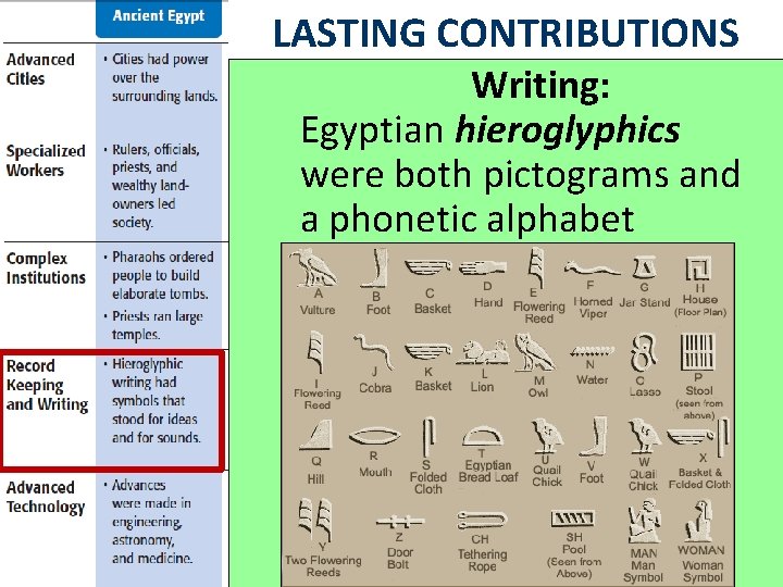 LASTING CONTRIBUTIONS Writing: Egyptian hieroglyphics were both pictograms and a phonetic alphabet 