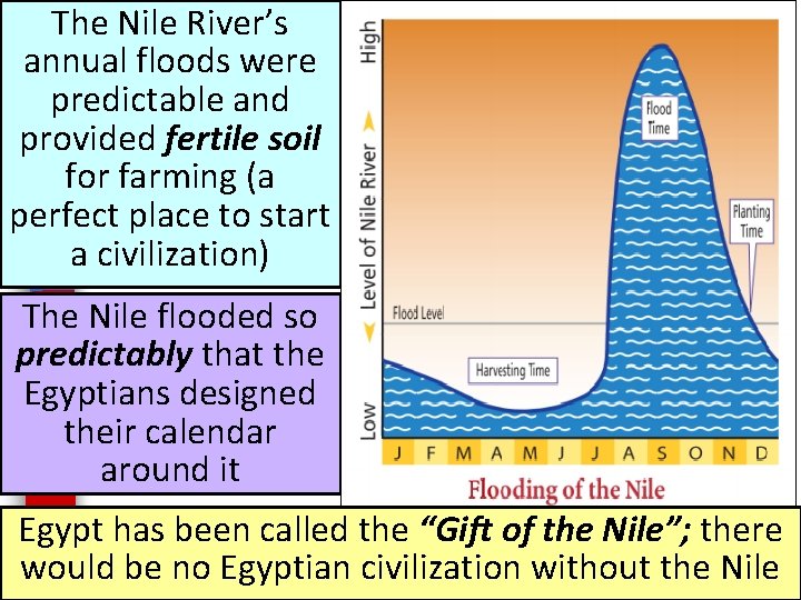 The Nile River’s annual floods were predictable and provided fertile soil for farming (a