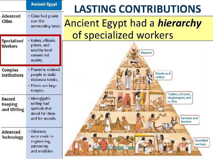 LASTING CONTRIBUTIONS Ancient Egypt had a hierarchy of specialized workers –? 