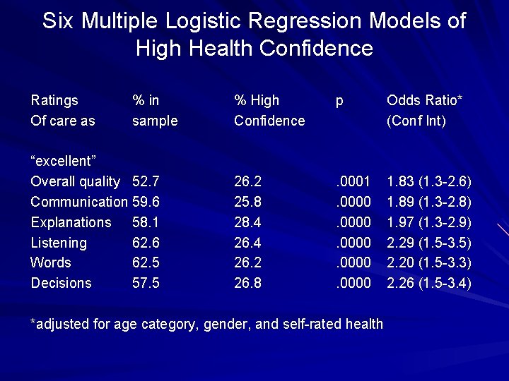 Six Multiple Logistic Regression Models of High Health Confidence Ratings Of care as %