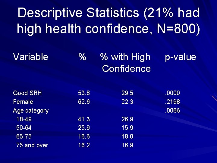 Descriptive Statistics (21% had high health confidence, N=800) Variable % % with High Confidence