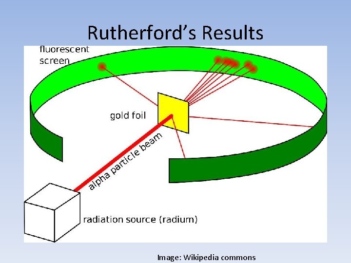 Radioactivity Ruthorforad Atoms and radioactivity TSST Feb 2021 Overview importance