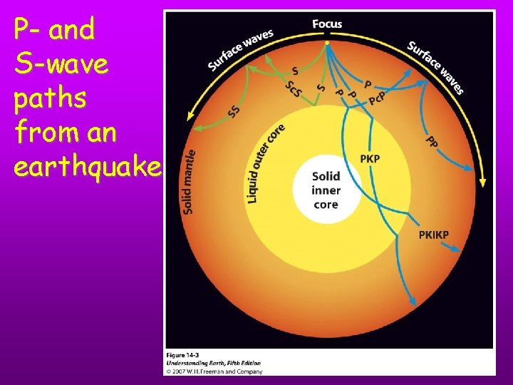 P- and S-wave paths from an earthquake 