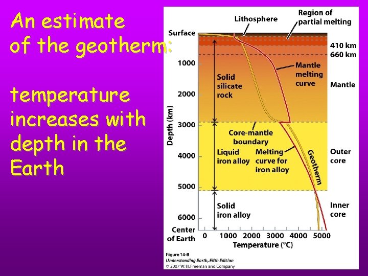 An estimate of the geotherm: temperature increases with depth in the Earth 