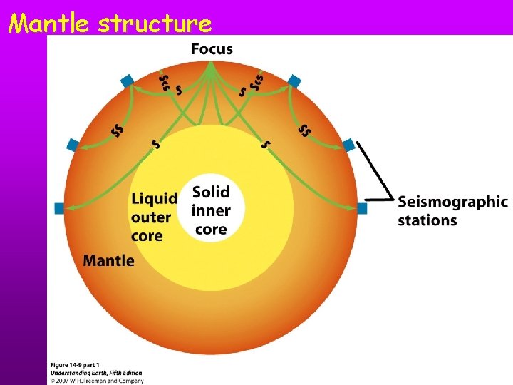 Mantle structure 