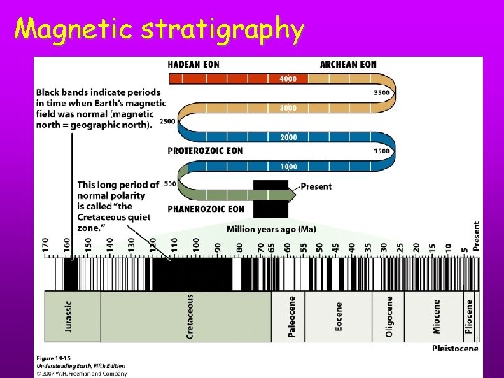 Magnetic stratigraphy 