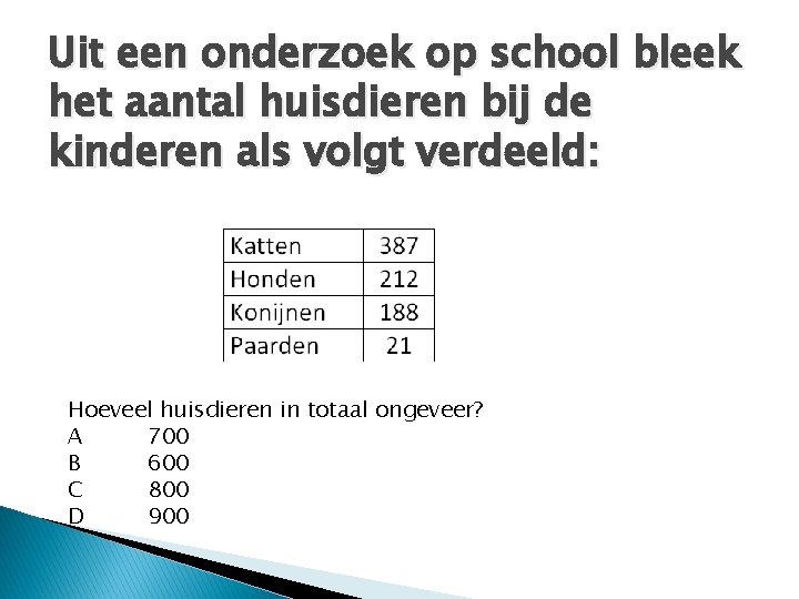 Uit een onderzoek op school bleek het aantal huisdieren bij de kinderen als volgt