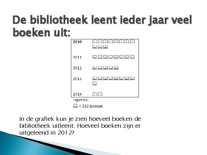 De bibliotheek leent ieder jaar veel boeken uit: In de grafiek kun je zien