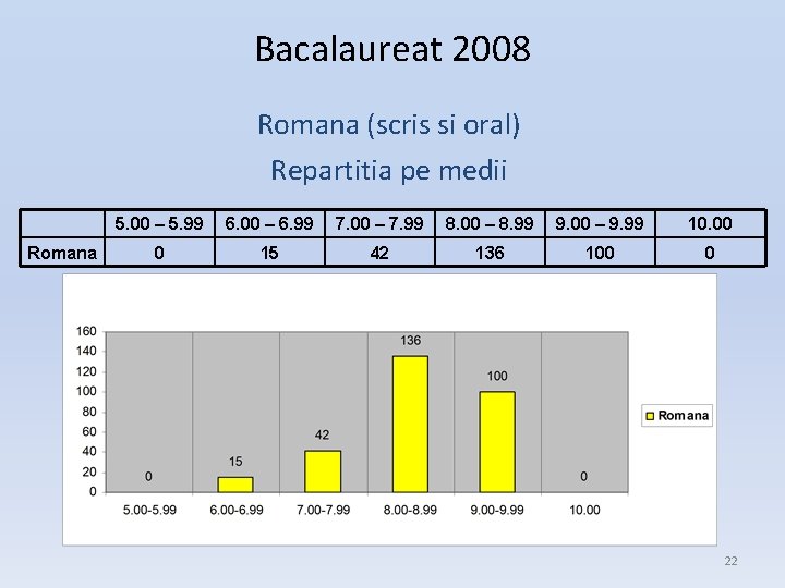 Bacalaureat 2008 Romana (scris si oral) Repartitia pe medii Romana 5. 00 – 5.