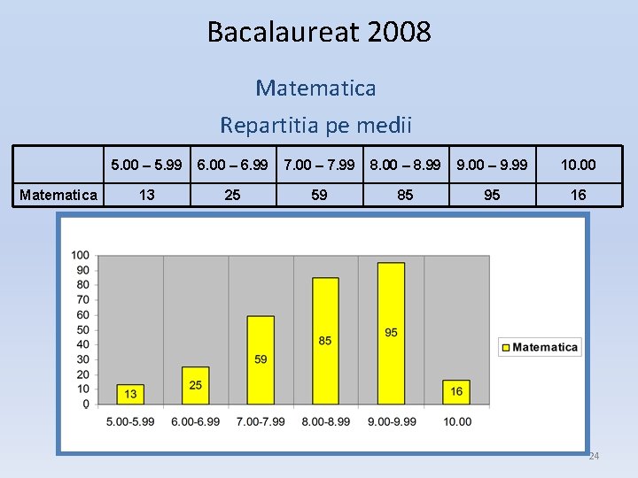 Bacalaureat 2008 Matematica Repartitia pe medii Matematica 5. 00 – 5. 99 6. 00